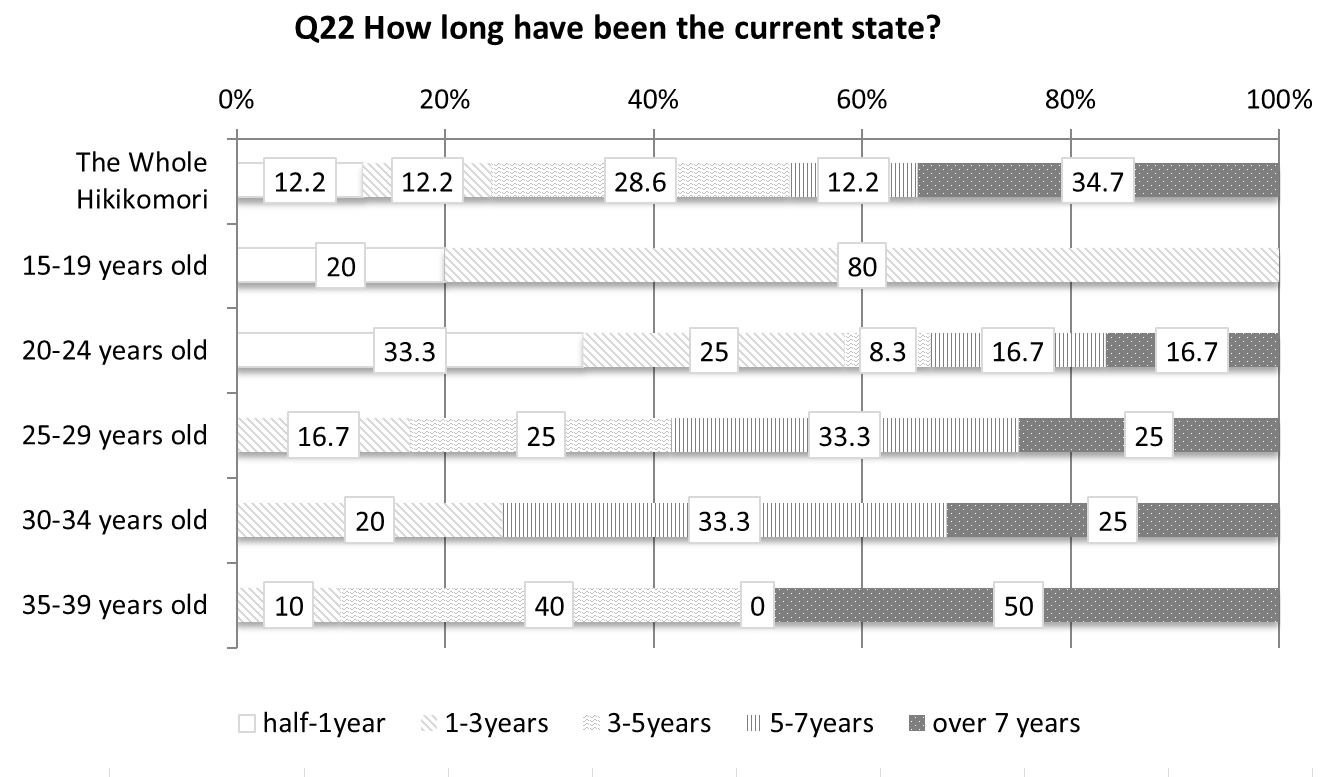 Duration of hikikomori