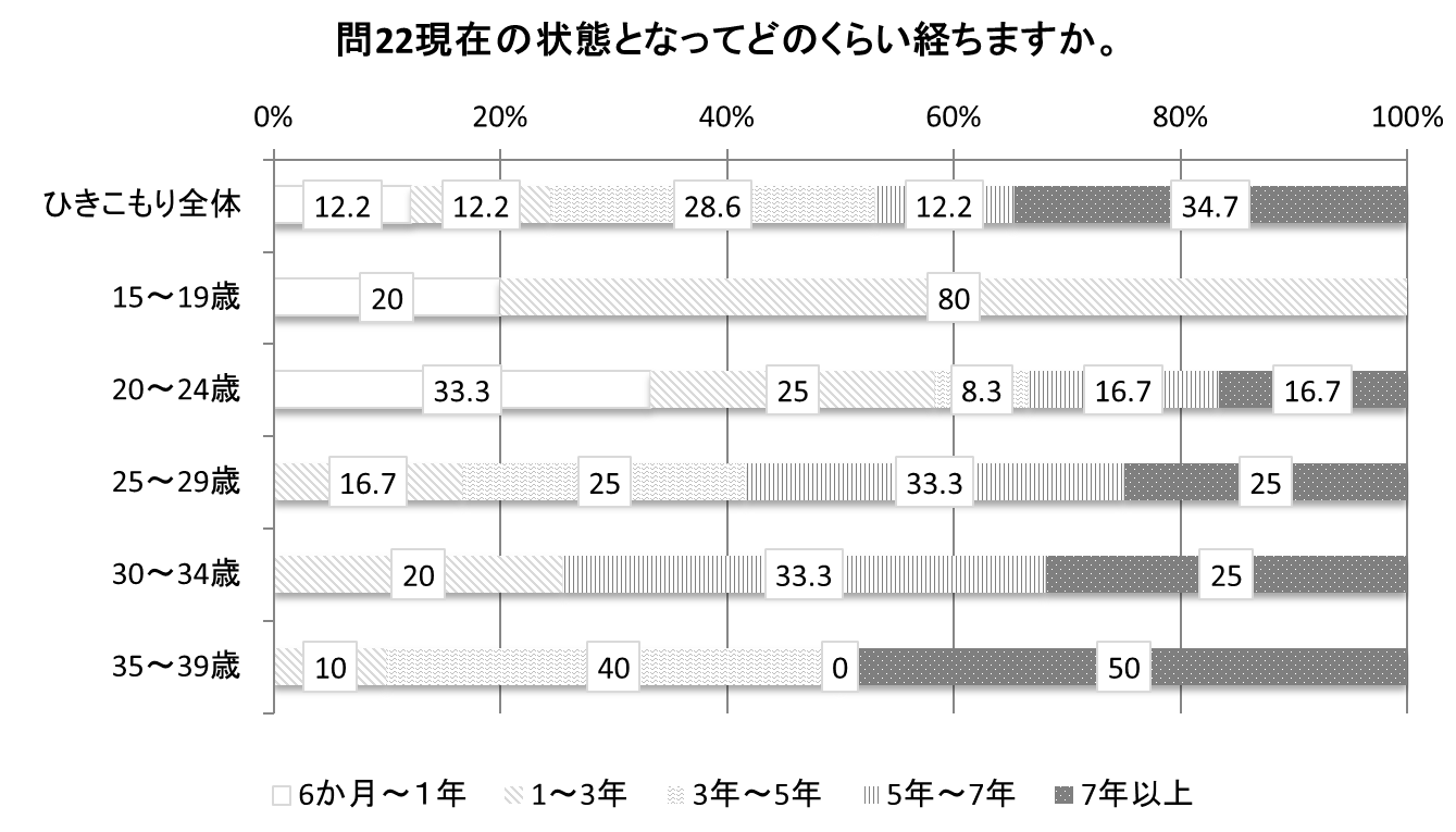 ひきこもり期間