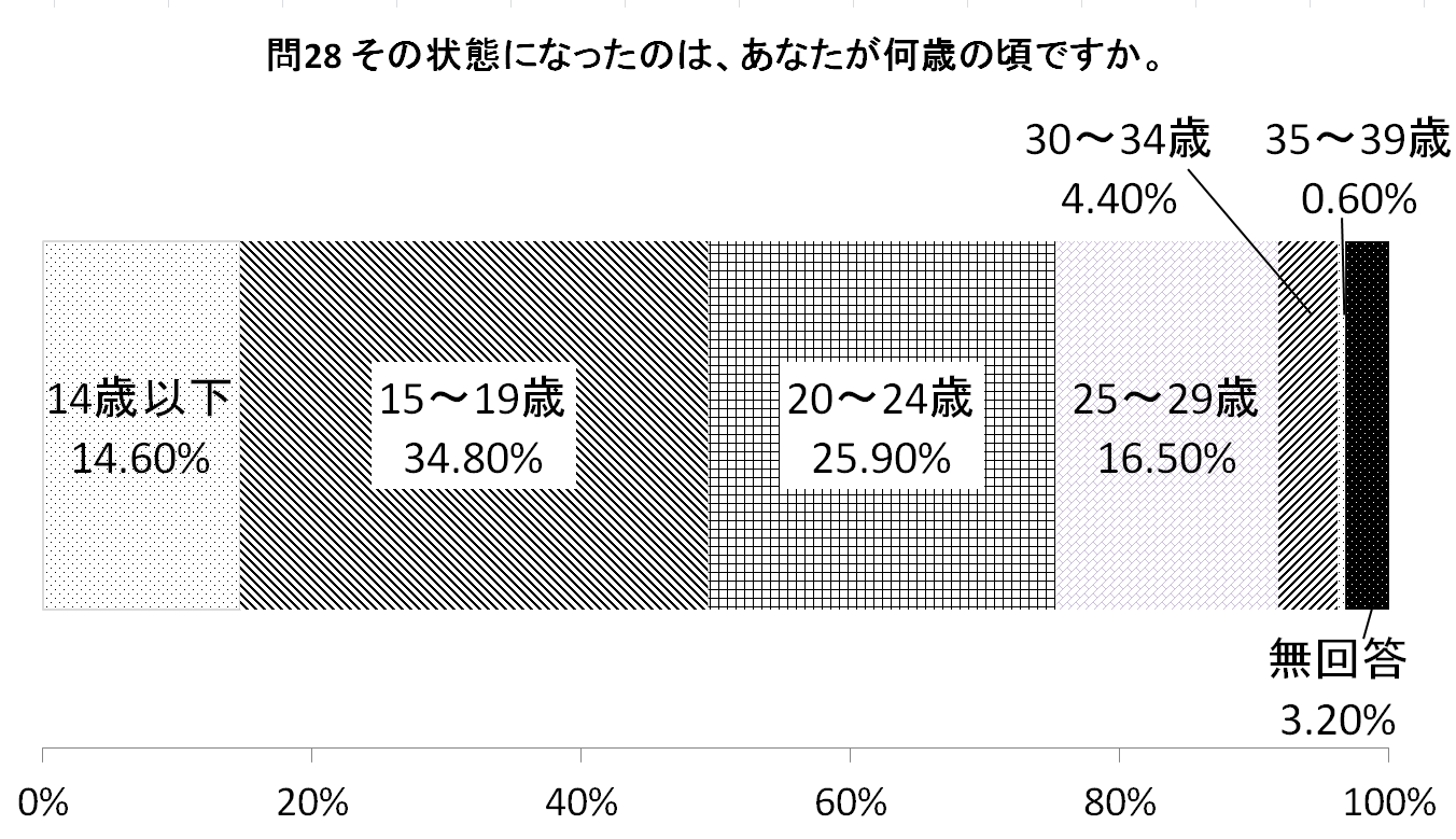 ひきこもり状態になった年齢