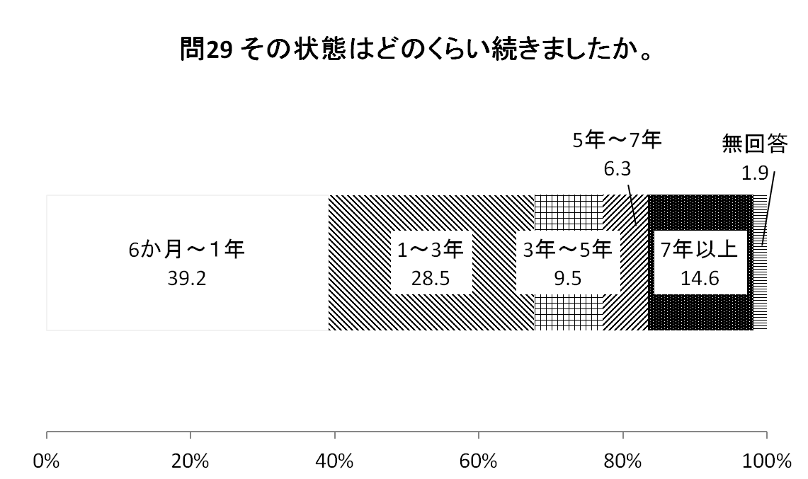 ひきこもりの期間